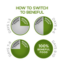 Dog food promo graphic with '100% Beneful food' green circles
