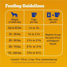 Feeding guidelines chart for adult dog weight, cups per day, and mixing instructions