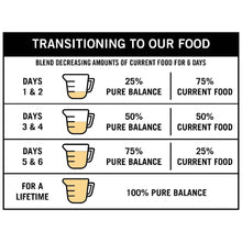 Dog food transition feeding schedule diagram for switching over days