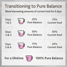 Feeding transition chart for 6 days, 25% to 100% Pure Balance blend