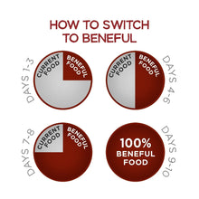 Dry dog food how-to-switch guide with Beneful cure circles
