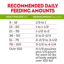 Recommended daily feeding amounts chart for adult dogs by weight