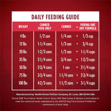 Wet dog food daily feeding guide chart