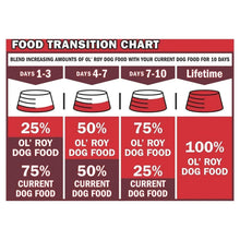 Ol' Roy savory loaf with beef wet dog food food transition chart