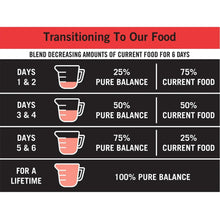 Dog food bag transition chart for mixing foods over days